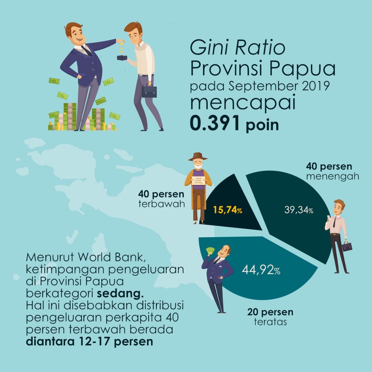 Tingkat Ketimpangan Pengeluaran Penduduk Provinsi Papua September 2019