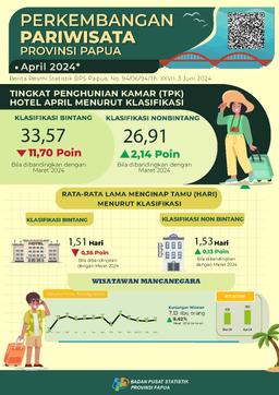 Papua Tourism June 2024 - April 2024 Data