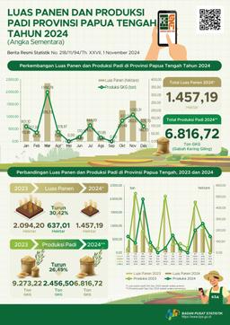 The Harvest Area And Rice Production In Papua Tengah Province 2024 (Provisional Figures)