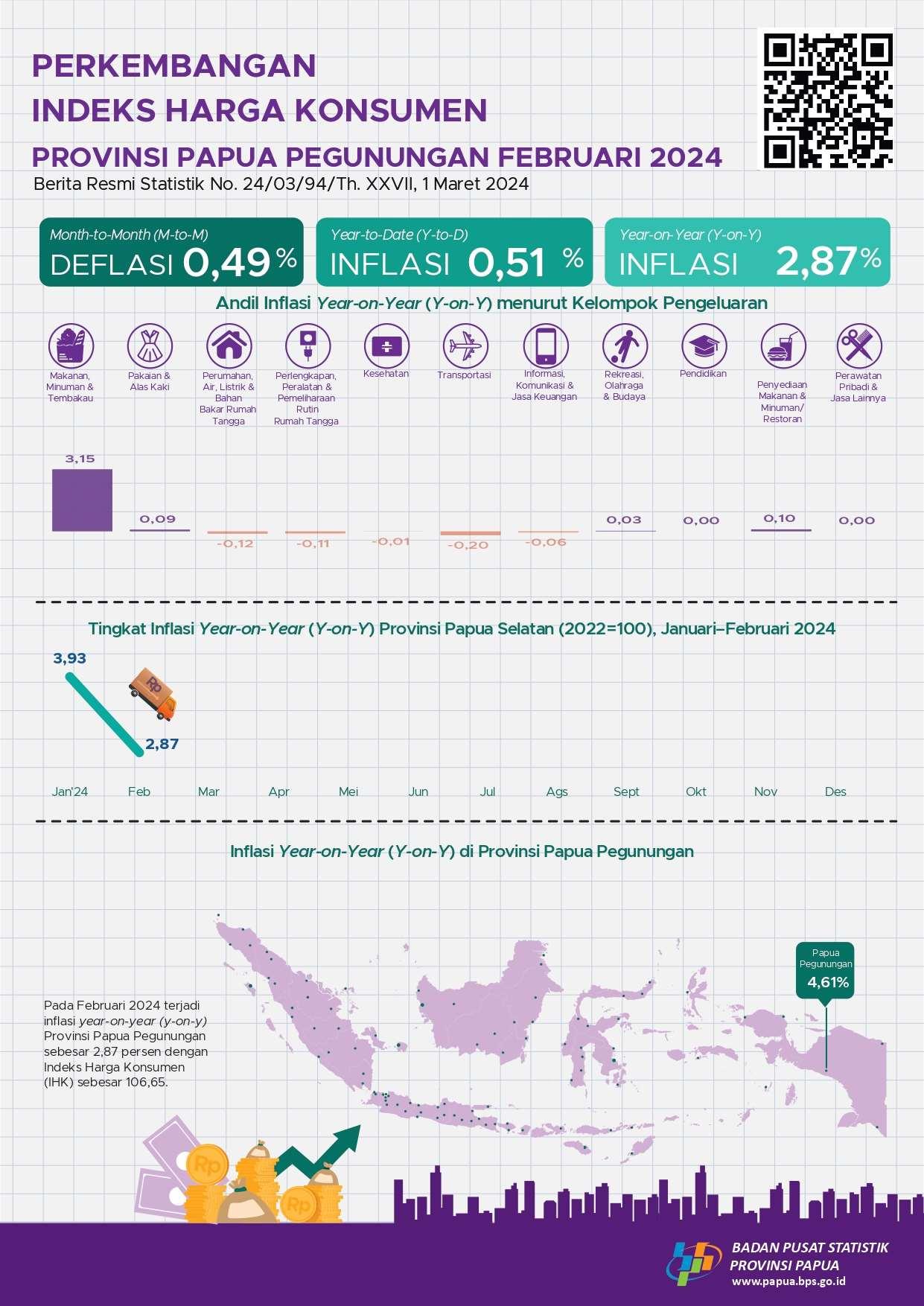 Development consumer price index Papua Pegunungan Province February 2024