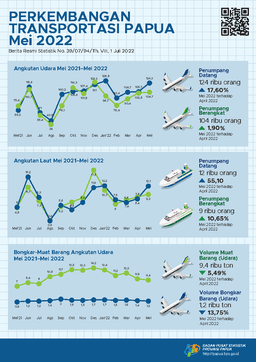Perkembangan Transportasi Provinsi Papua Mei 2022