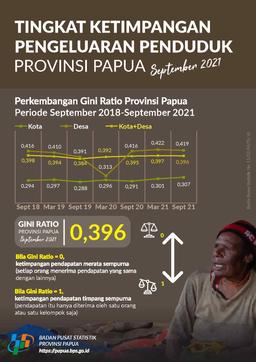 Tingkat Ketimpangan Pengeluaran Penduduk Provinsi Papua, September 2021