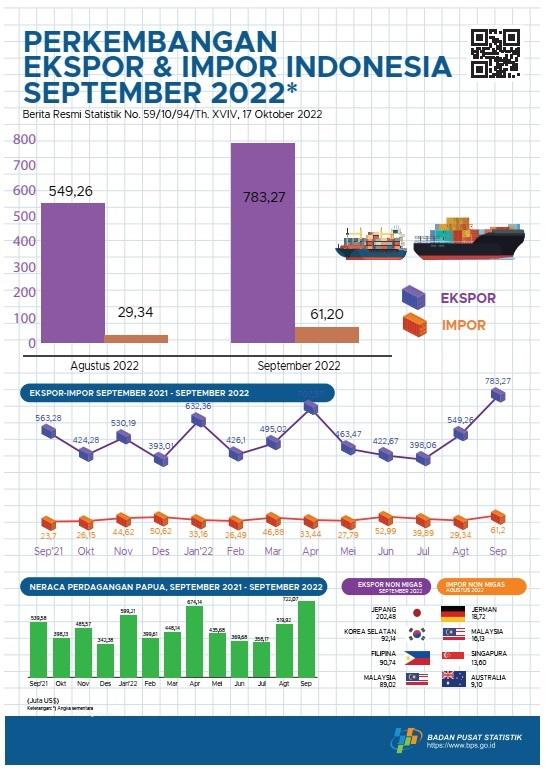 Perkembangan Ekspor dan Impor Provinsi Papua September 2022