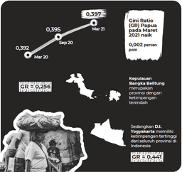 Tingkat Ketimpangan Pengeluaran Penduduk Provinsi Papua Maret 2021