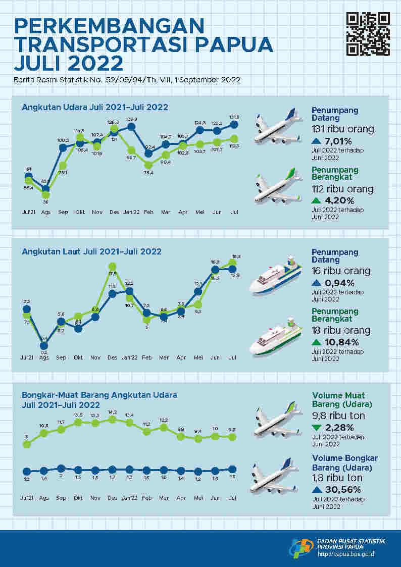 Perkembangan Transportasi Provinsi Papua Juli 2022