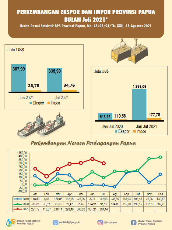 Perkembangan Ekspor dan Impor Provinsi Papua Bulan Juli 2021*