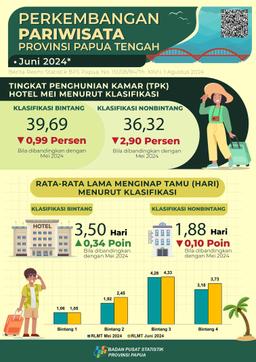 Perkembangan Pariwisata Papua Tengah Juni 2024