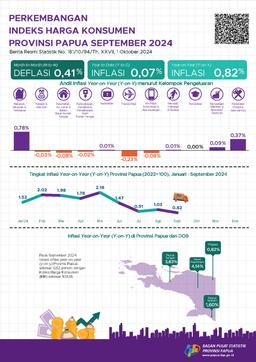 Perkembangan Indeks Harga Konsumen Provinsi Papua September 2024