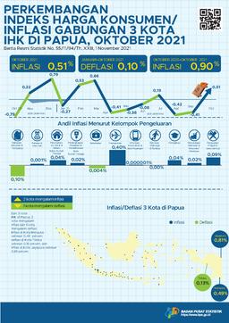 Perkembangan Indeks Harga Konsumen/ Inflasi Gabungan 3 Kota IHK Di Papua, Oktober 2021