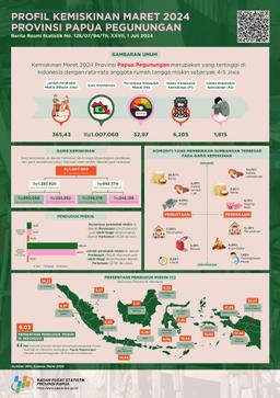 Profil Kemiskinan Provinsi Papua Pegunungan, Maret 2024