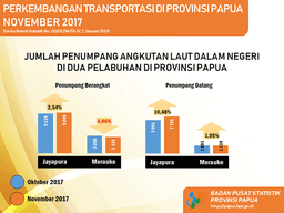 Perkembangan Transportasi Di Provinsi Papua, November 2017