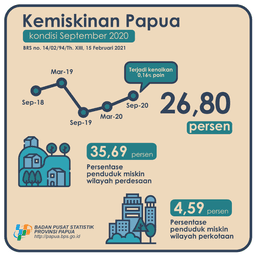 Profil Kemiskinan Di Provinsi Papua September 2020