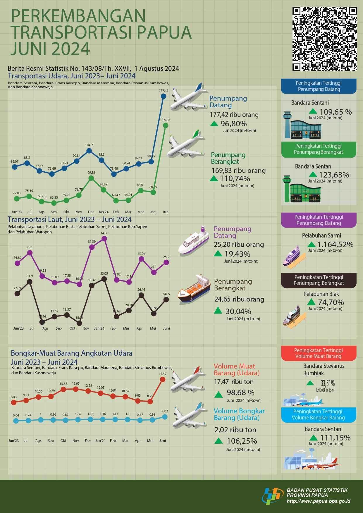 Perkembangan Transportasi Papua Juni 2024