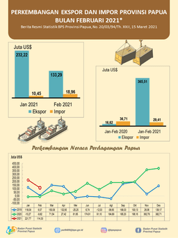 Perkembangan Ekspor Dan Impor Provinsi Papua Bulan Februari 2021