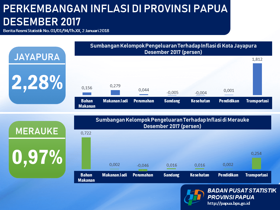 Perkembangan Indeks Harga Konsumen/Inflasi di Provinsi Papua, Desember 2017