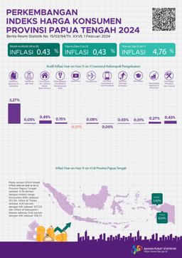 Perkembangan Indeks Harga Konsumen Provinsi Papua Tengah Januari 2024