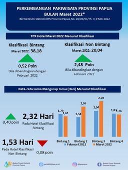 Perkembangan Pariwisata Provinsi Papua Maret 2022