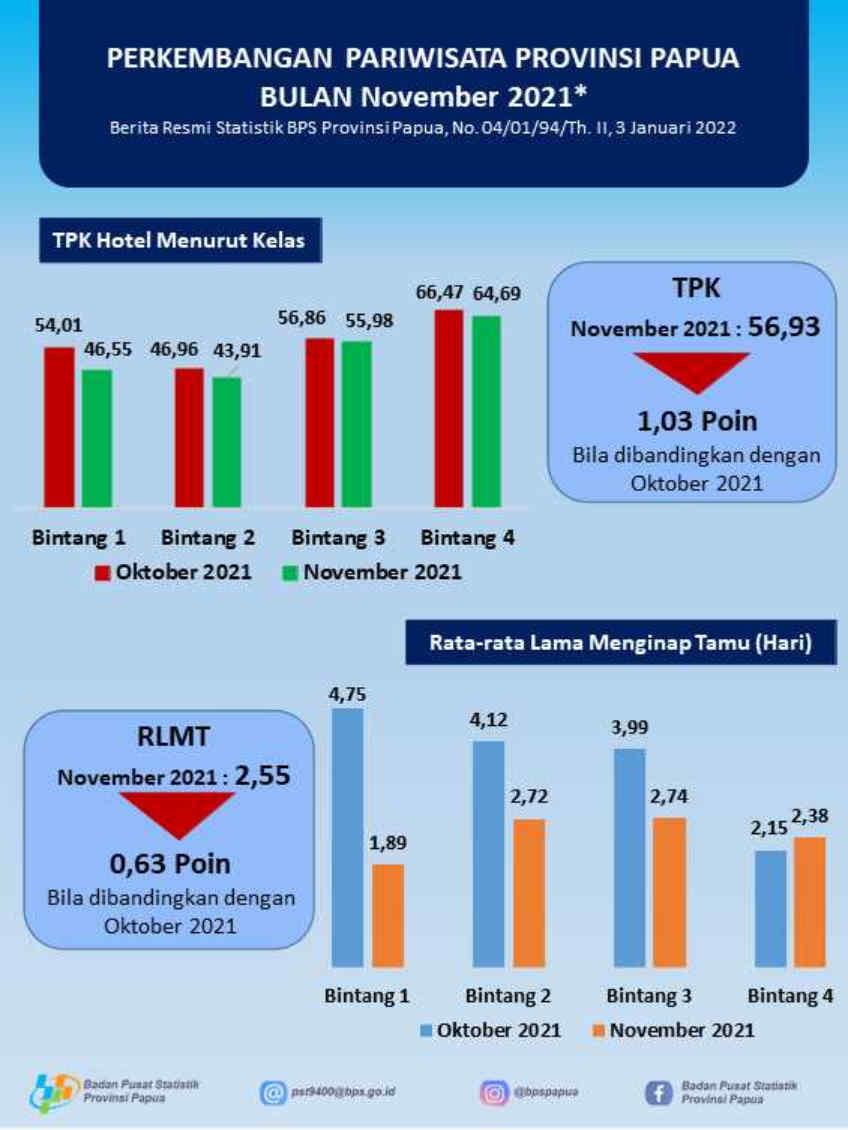 Perkembangan Pariwisata Provinsi Papua November 2021