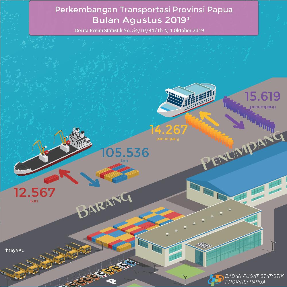 Perkembangan Transportasi Provinsi Papua Bulan Agustus 2019