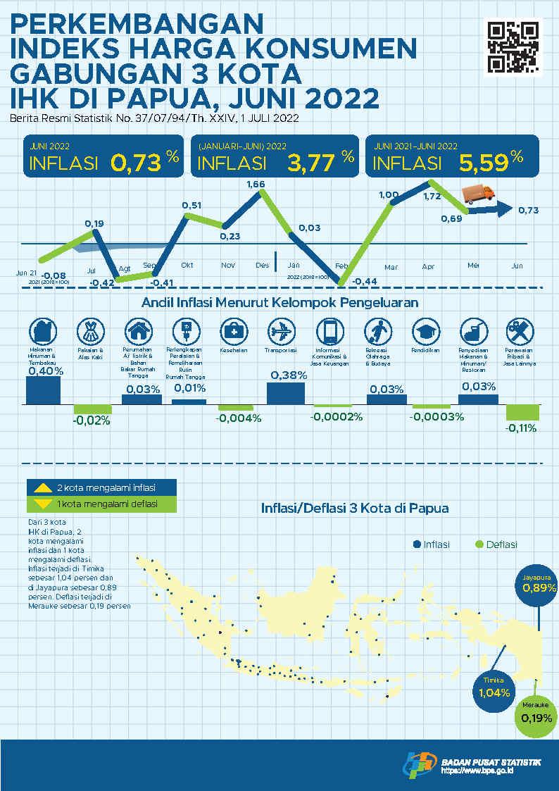 Perkembangan Indeks Harga Konsumen Gabungan 3 Kota IHK di Papua, Juni 2022