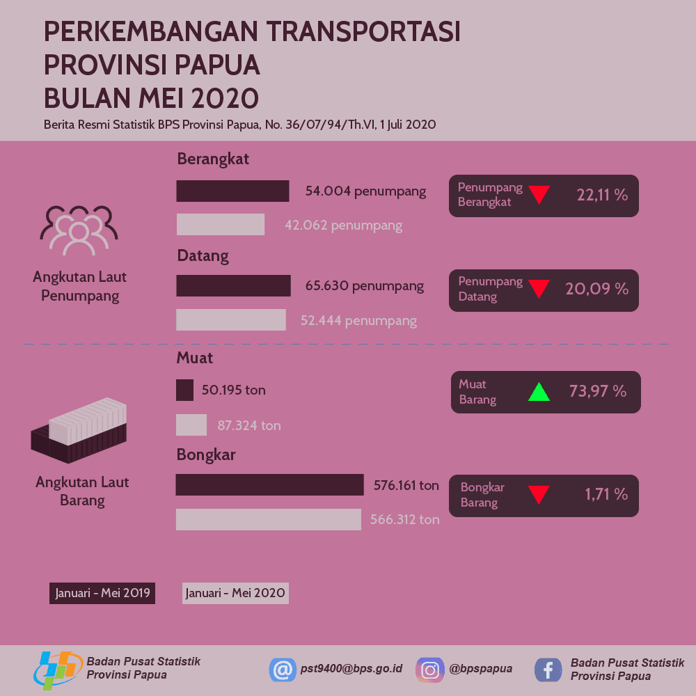 Transportation of Papua Province, May 2020