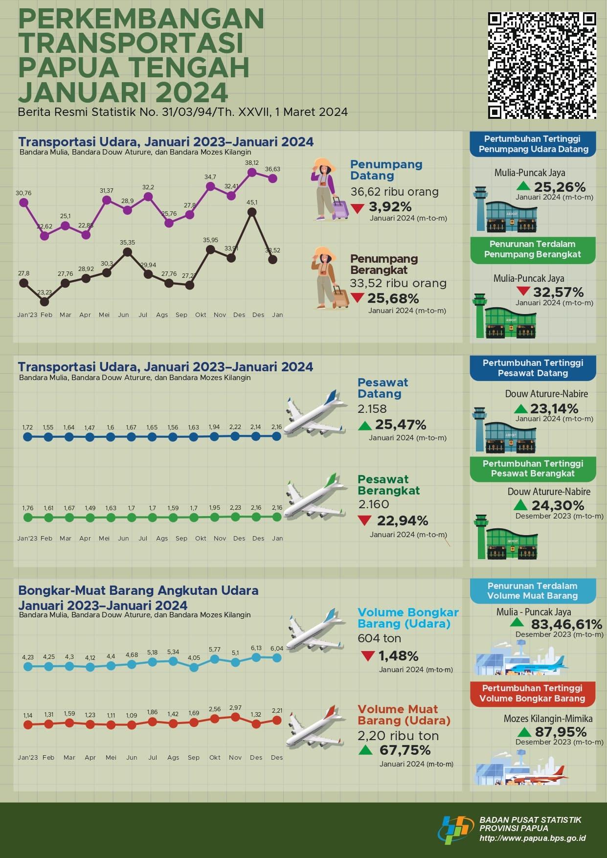 Perkembangan Transportasi Papua Tengah Januari 2024