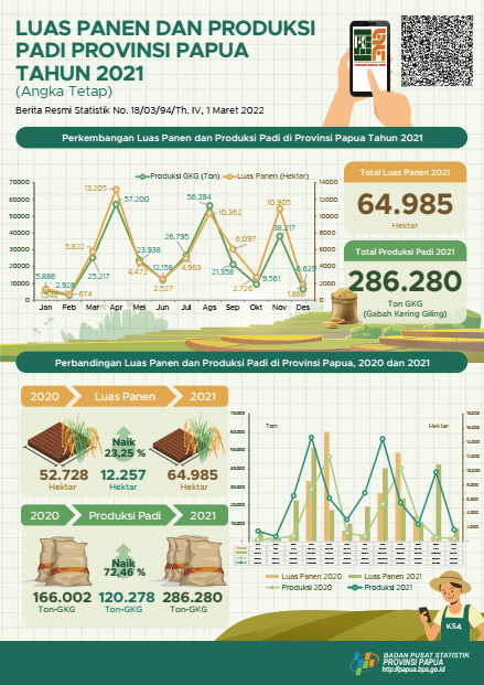 Luas Panen dan Produksi Padi di Provinsi Papua 2021 (Angka Tetap)