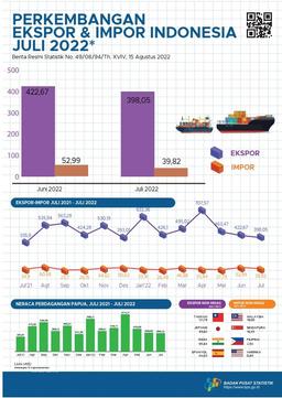 Perkembangan Ekspor Dan Impor Provinsi Papua, Juli 2022