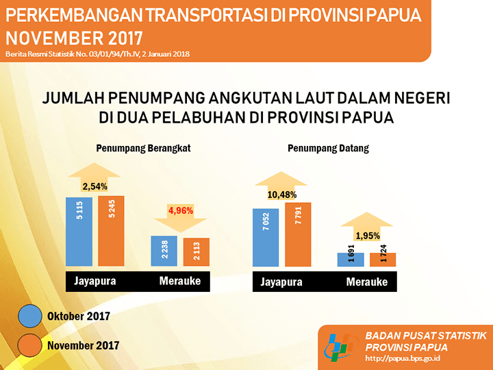 Perkembangan Transportasi di Provinsi Papua, November 2017