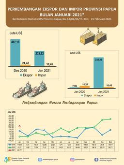 Perkembangan Ekspor Dan Impor Provinsi Papua Bulan Januari 2021