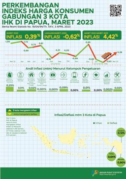 Perkembangan Indeks Harga Konsumen Gabungan 3 Kota IHK Di Papua, April 2023