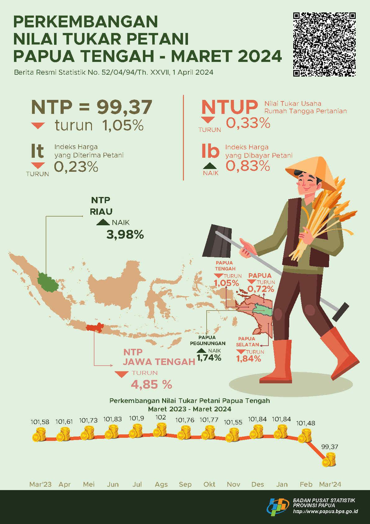 Perkembangan Nilai Tukar Petani Provinsi Papua Tengah Maret 2024