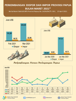 Perkembangan Ekspor Dan Impor Provinsi Papua Bulan Maret 2021
