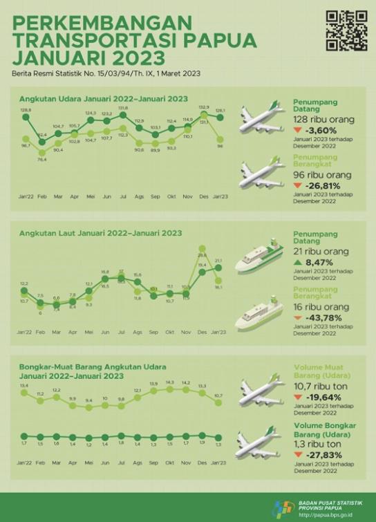 Perkembangan Transportasi Provinsi Papua Januari 2023
