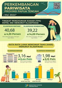 Perkembangan Pariwisata Papua Tengah Mei 2024