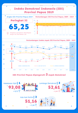 Indeks Demokrasi Indonesia (IDI) Provinsi Papua 2019 Mencapai 65,25