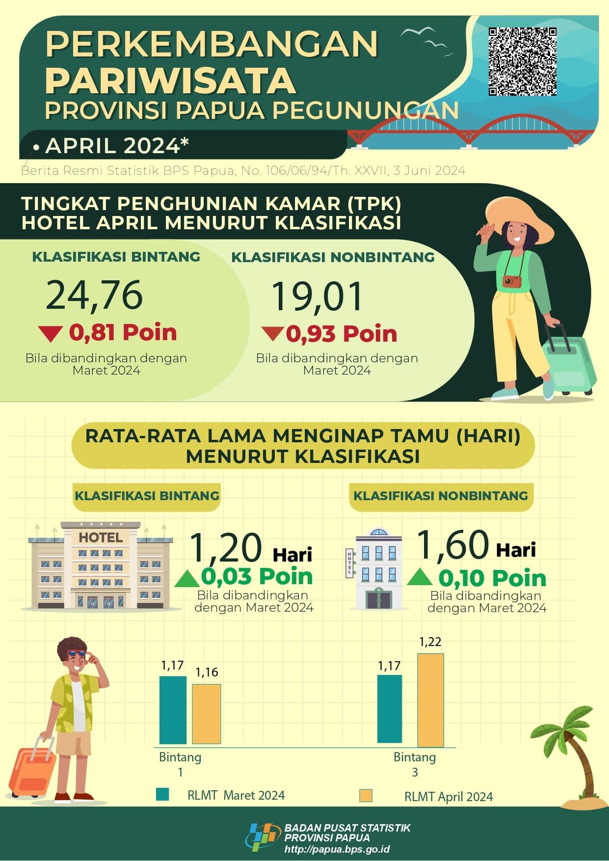 Perkembangan Pariwisata Papua Pegunungan Juni 2024