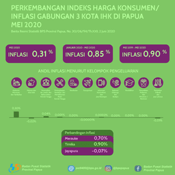 Perkembangan Indeks Harga Konsumen/Inflasi Gabungan 3 Kota IHK Di Papua Mei 2020