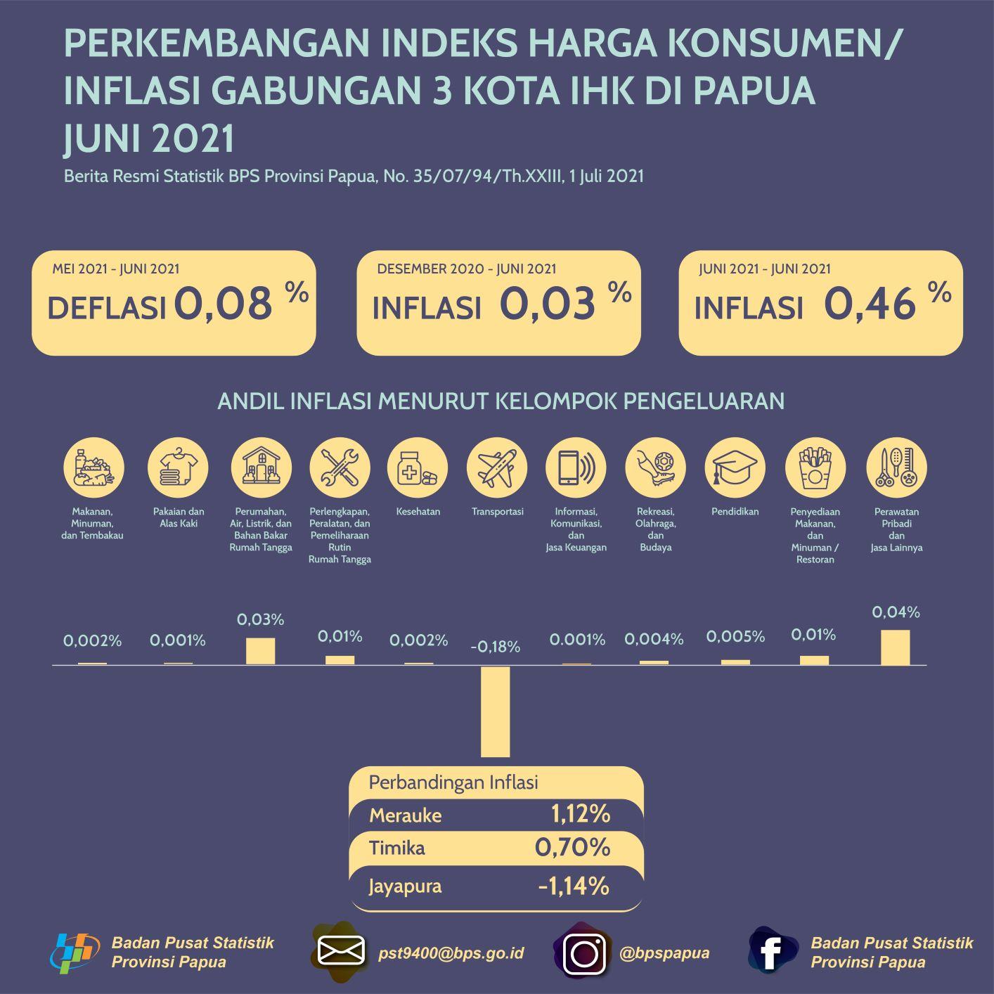 Perkembangan Indeks Harga Konsumen/ Inflasi Gabungan 3 Kota IHK di Papua Juni 2021