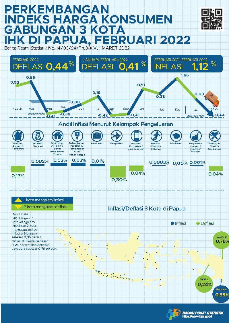 Perkembangan Indeks Harga Konsumen Gabungan 3 Kota IHK di Papua, Februari 2022