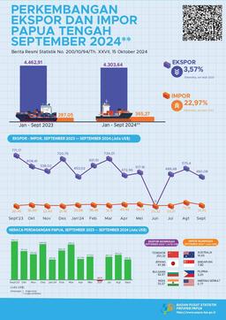 Perkembangan Ekspor Dan Impor Papua Tengah, September 2024