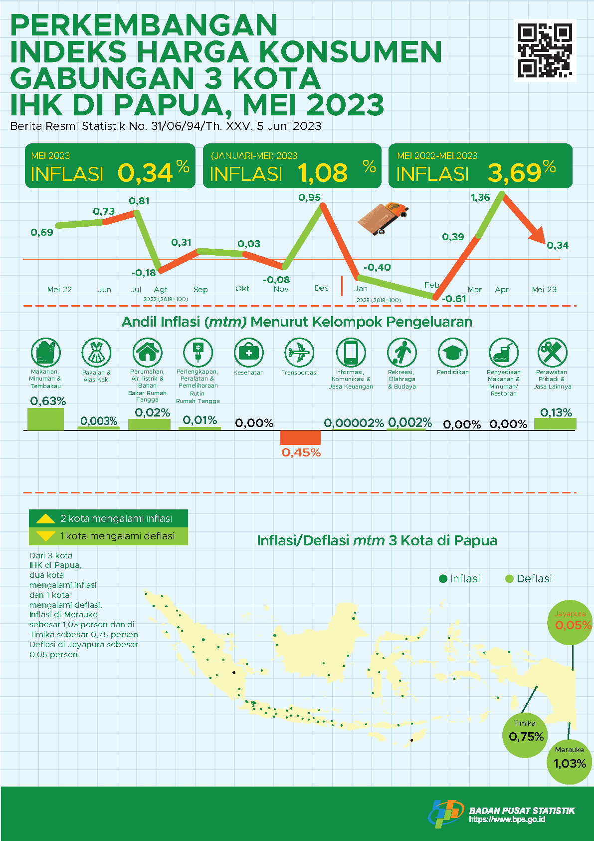 Perkembangan Indeks Harga Konsumen Gabungan 3 Kota IHK di Papua, Mei 2023