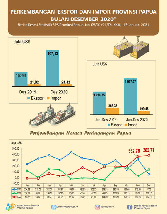 Perkembangan Ekspor dan Impor Provinsi Papua Bulan Desember 2020*