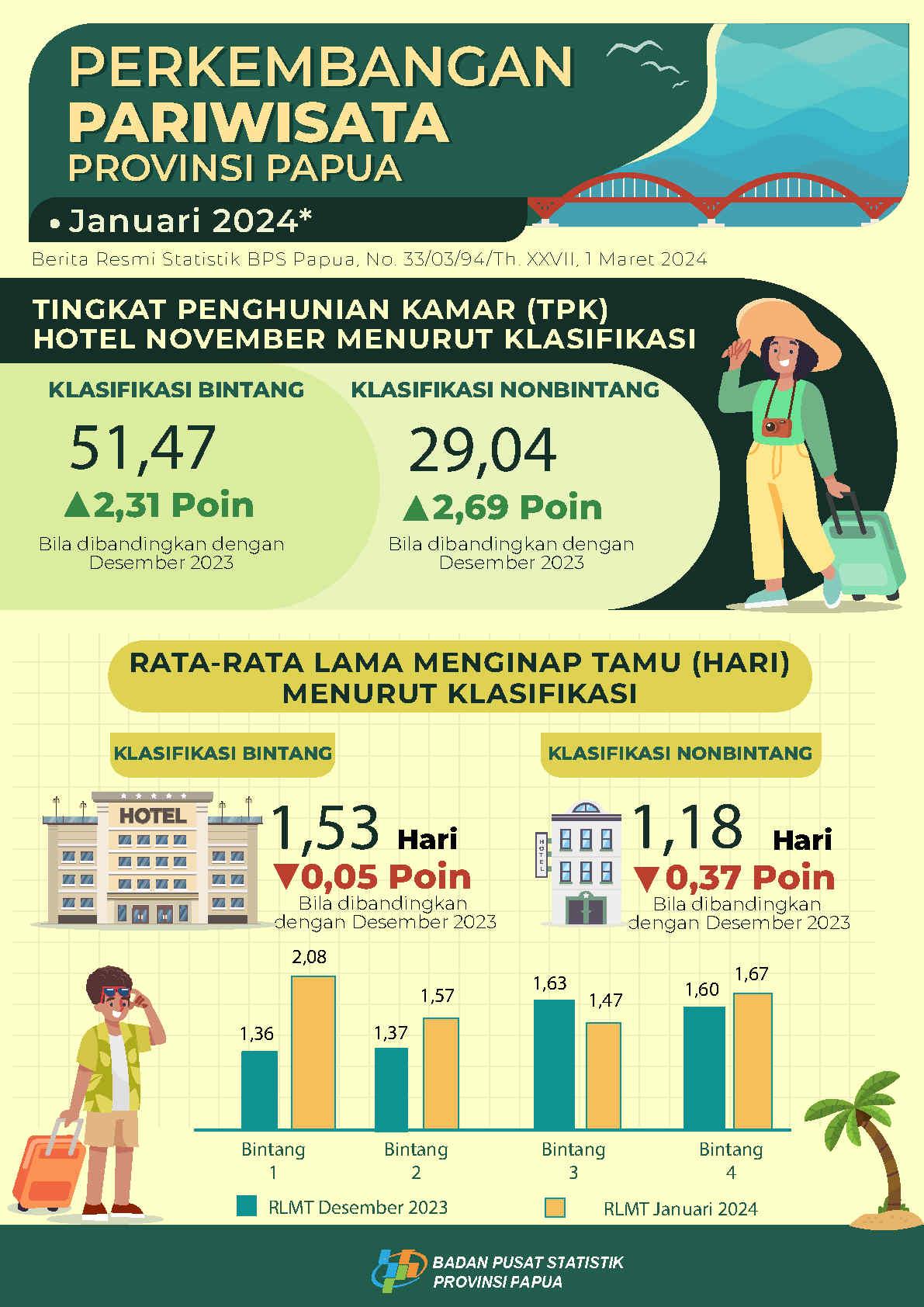 Perkembangan Pariwisata Papua Januari 2024