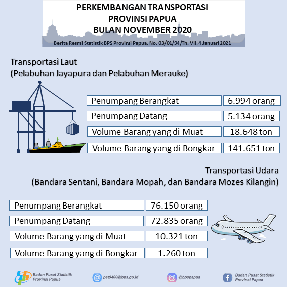 Perkembangan Transportasi Provinsi Papua Bulan November 2020