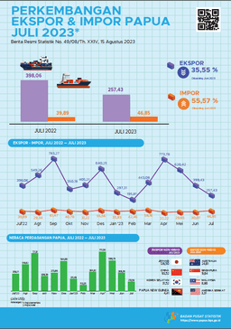 Perkembangan Ekspor Dan Impor Provinsi Papua, Juli 2023