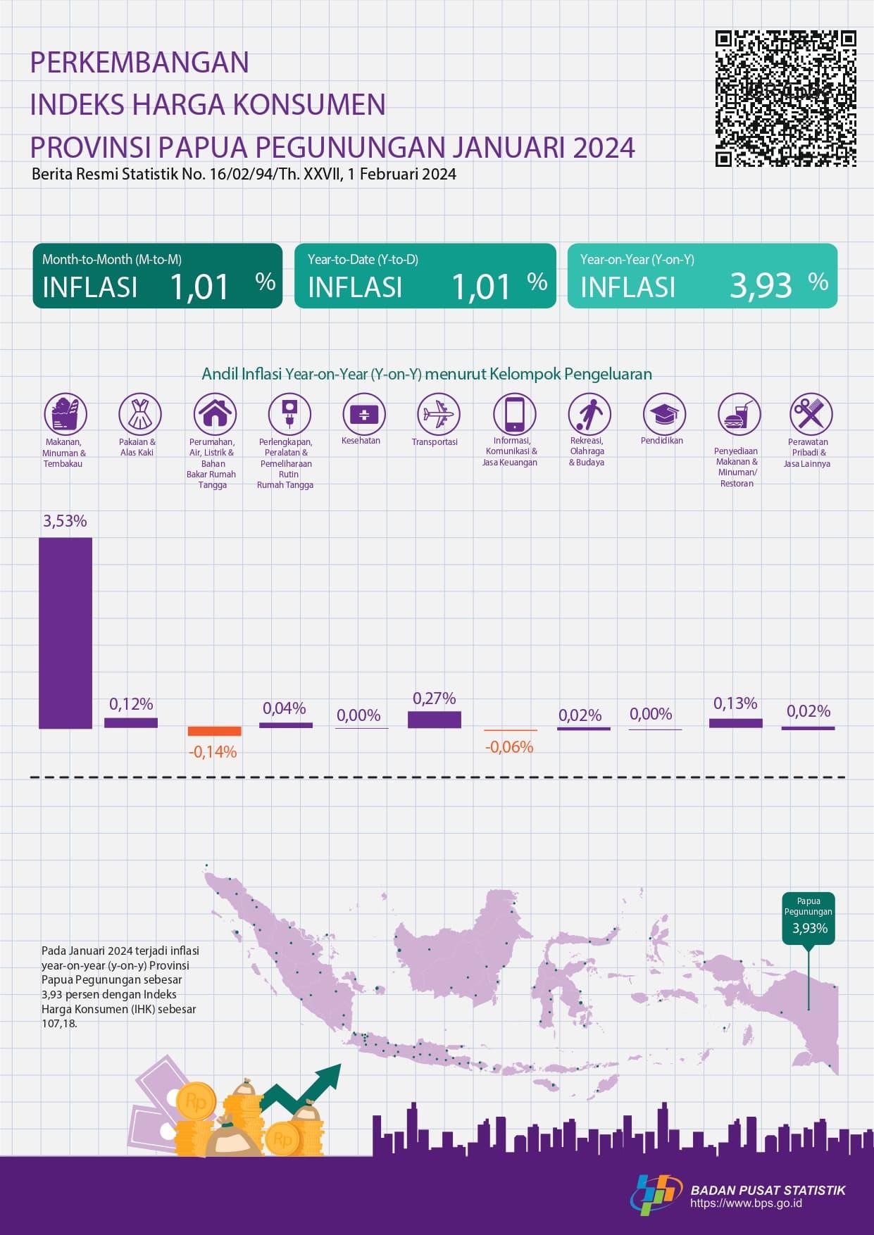 Perkembangan  Indeks Harga Konsumen Provinsi Papua Pegunungan Januari 2024