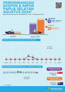 Perkembangan Ekspor Dan Impor Papua Selatan Agustus 2024