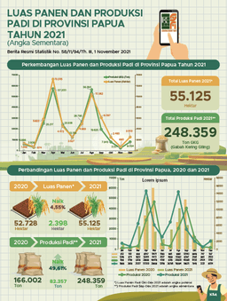 Luas Panen Dan Produksi Padi Di Papua 2021 (Angka Sementara)