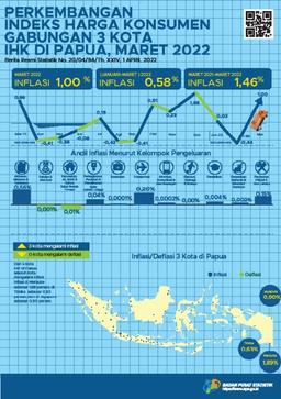 Perkembangan Indeks Harga Konsumen Gabungan 3 Kota IHK Di Papua, Maret 2022